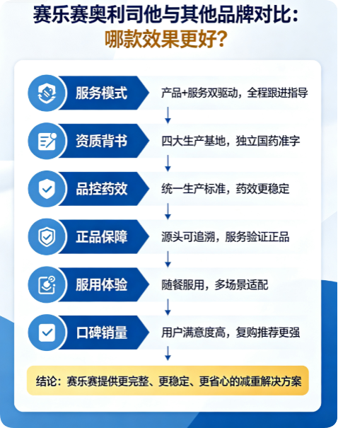 赛乐赛减肥药